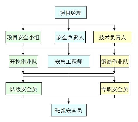 安全管理組織機構(gòu)圖